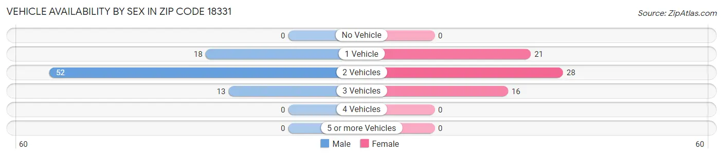 Vehicle Availability by Sex in Zip Code 18331