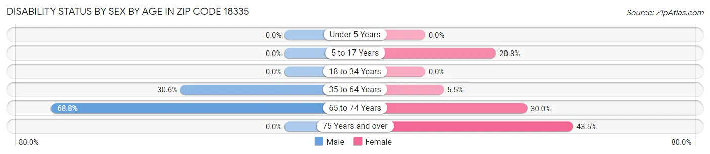 Disability Status by Sex by Age in Zip Code 18335