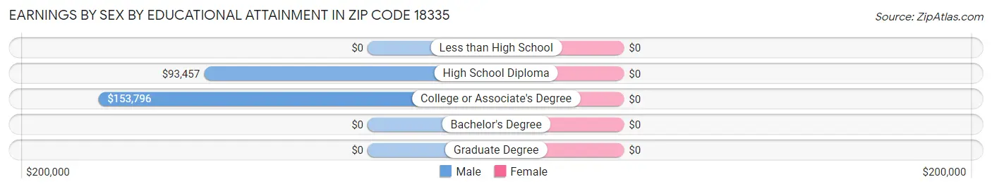 Earnings by Sex by Educational Attainment in Zip Code 18335