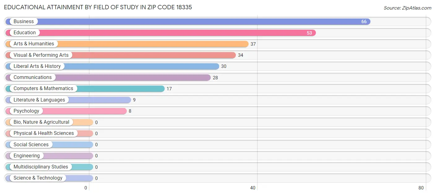 Educational Attainment by Field of Study in Zip Code 18335