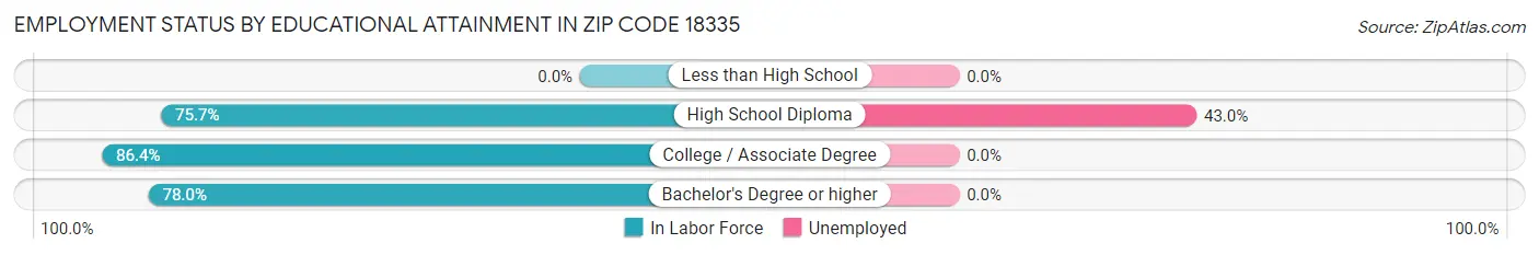 Employment Status by Educational Attainment in Zip Code 18335