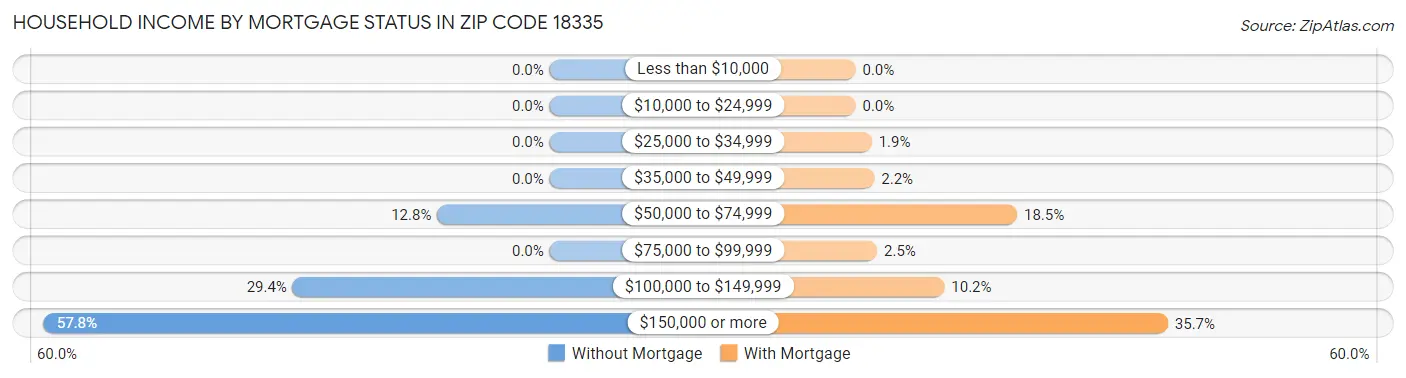 Household Income by Mortgage Status in Zip Code 18335