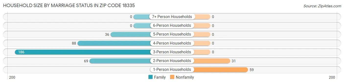 Household Size by Marriage Status in Zip Code 18335