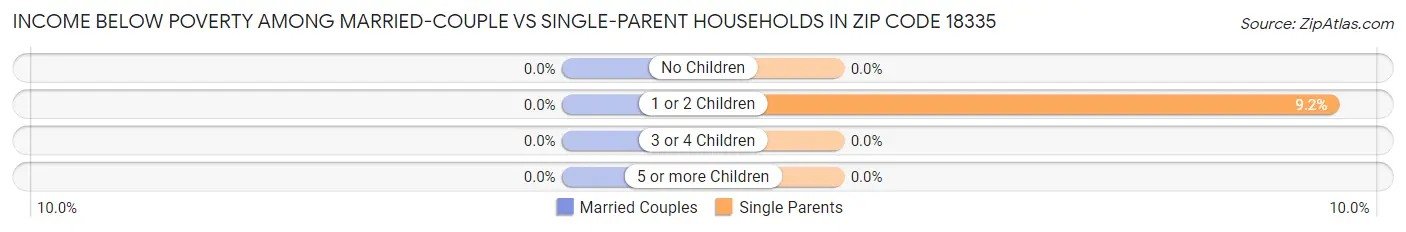 Income Below Poverty Among Married-Couple vs Single-Parent Households in Zip Code 18335