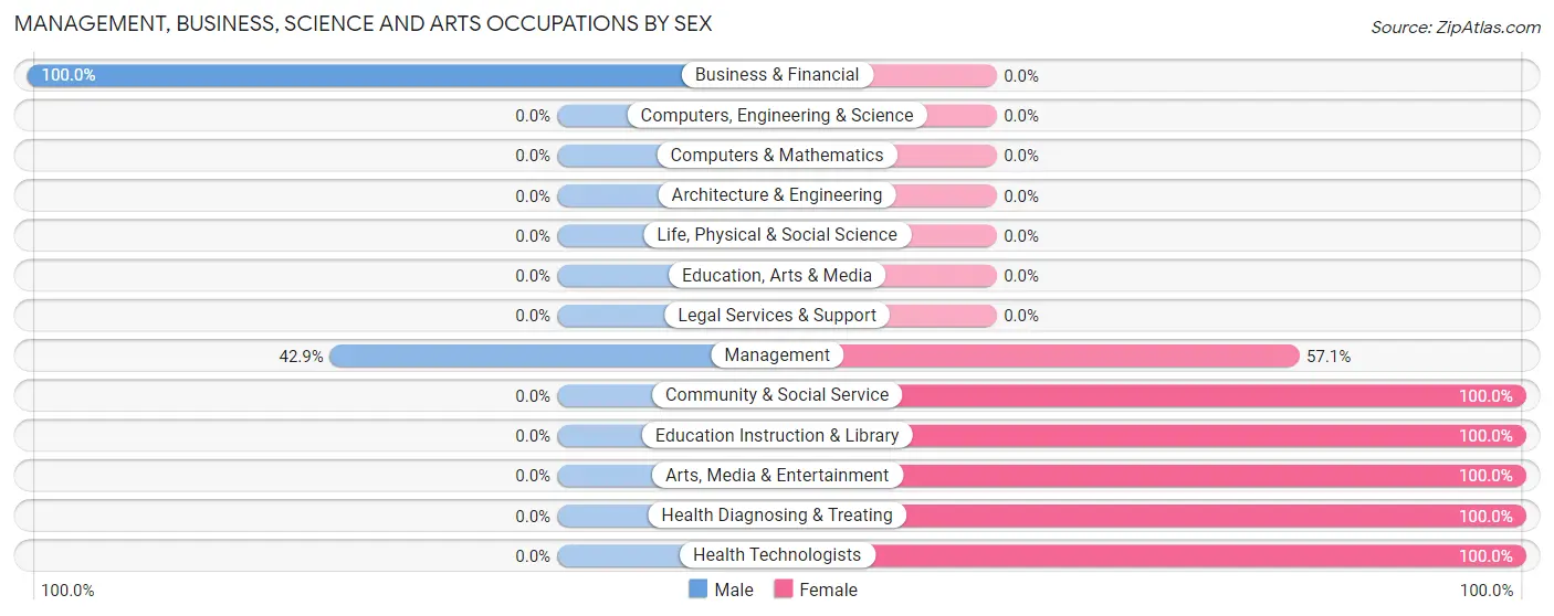 Management, Business, Science and Arts Occupations by Sex in Zip Code 18335