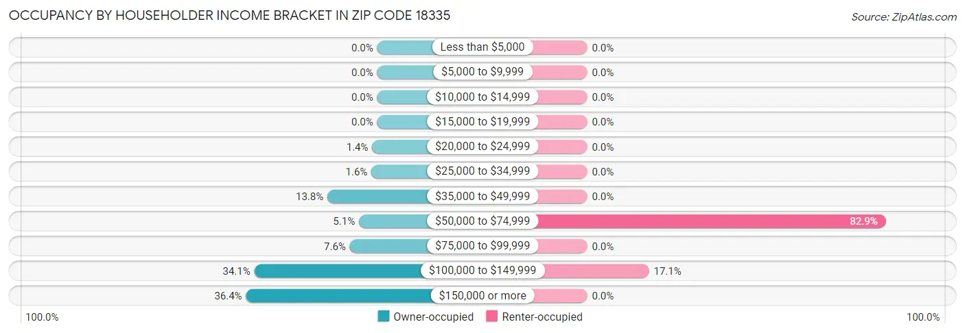 Occupancy by Householder Income Bracket in Zip Code 18335