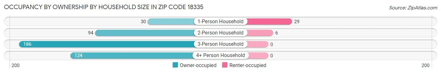 Occupancy by Ownership by Household Size in Zip Code 18335
