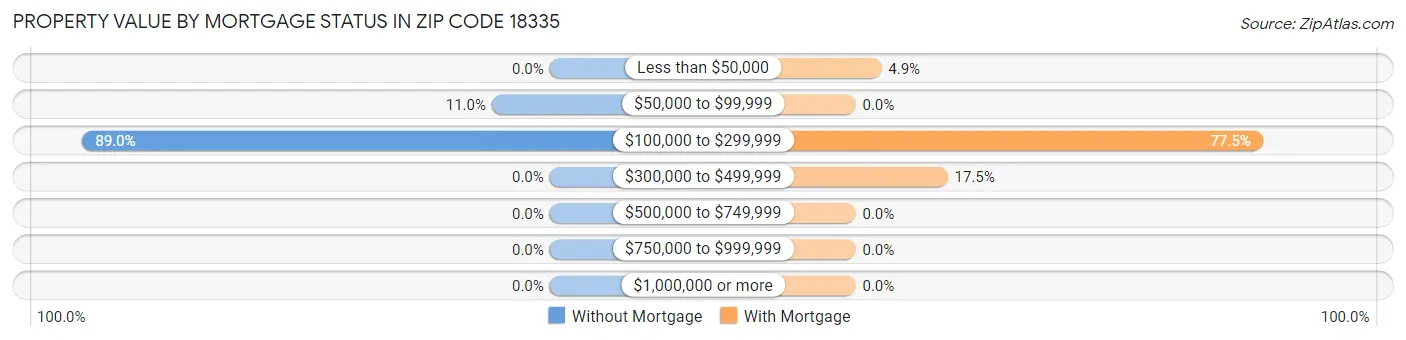Property Value by Mortgage Status in Zip Code 18335