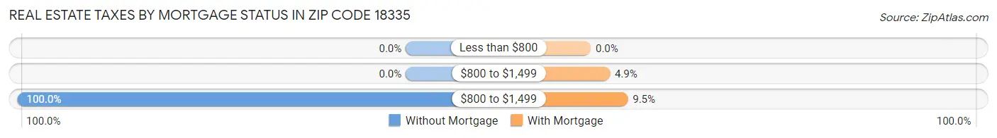 Real Estate Taxes by Mortgage Status in Zip Code 18335