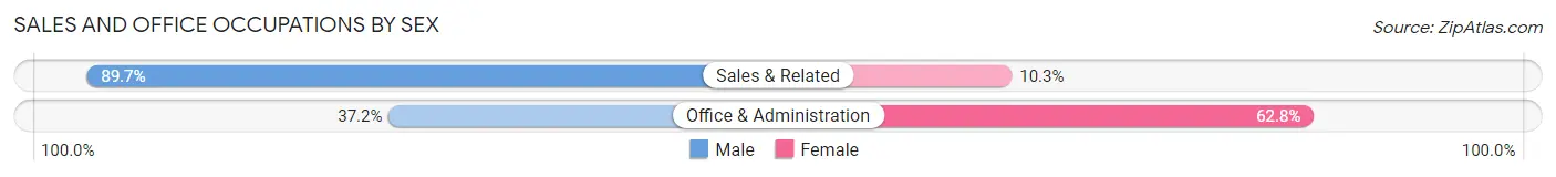 Sales and Office Occupations by Sex in Zip Code 18335