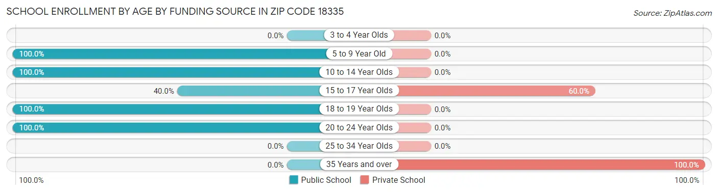 School Enrollment by Age by Funding Source in Zip Code 18335