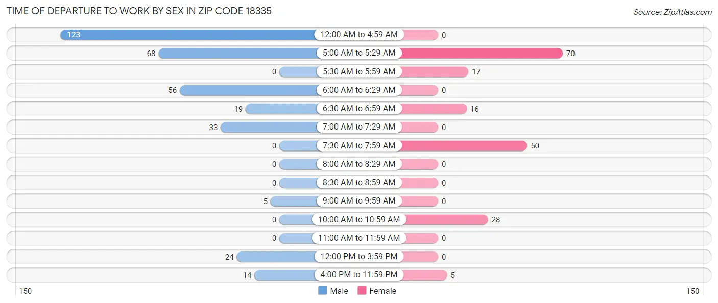 Time of Departure to Work by Sex in Zip Code 18335