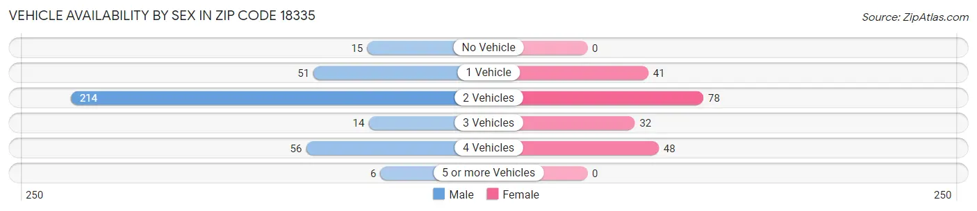 Vehicle Availability by Sex in Zip Code 18335