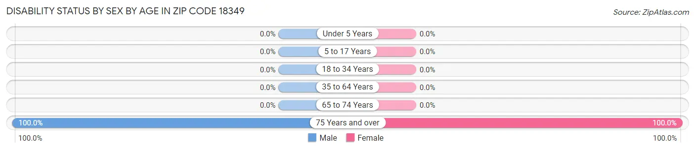 Disability Status by Sex by Age in Zip Code 18349