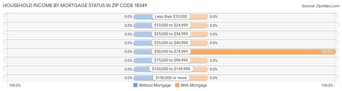 Household Income by Mortgage Status in Zip Code 18349