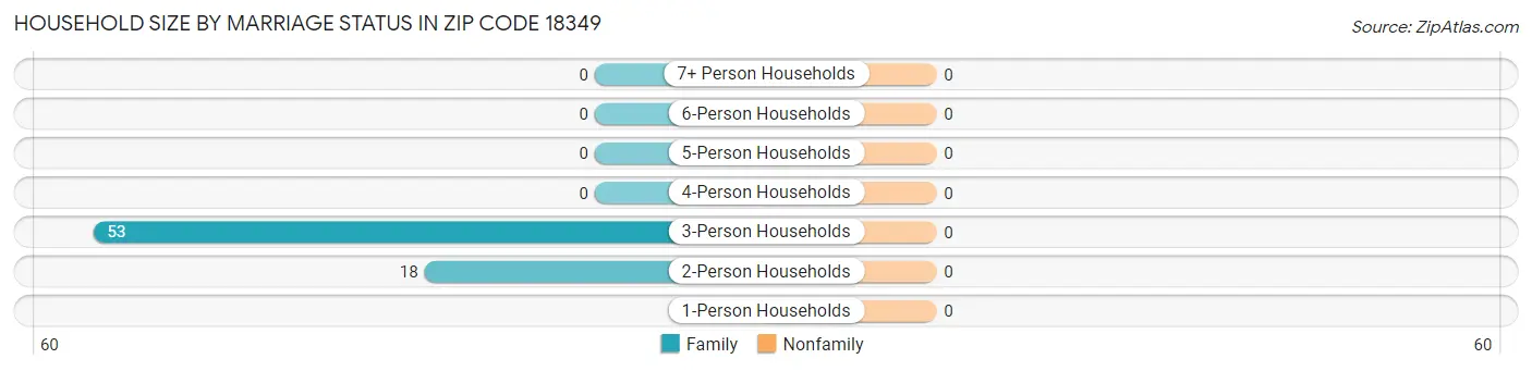 Household Size by Marriage Status in Zip Code 18349