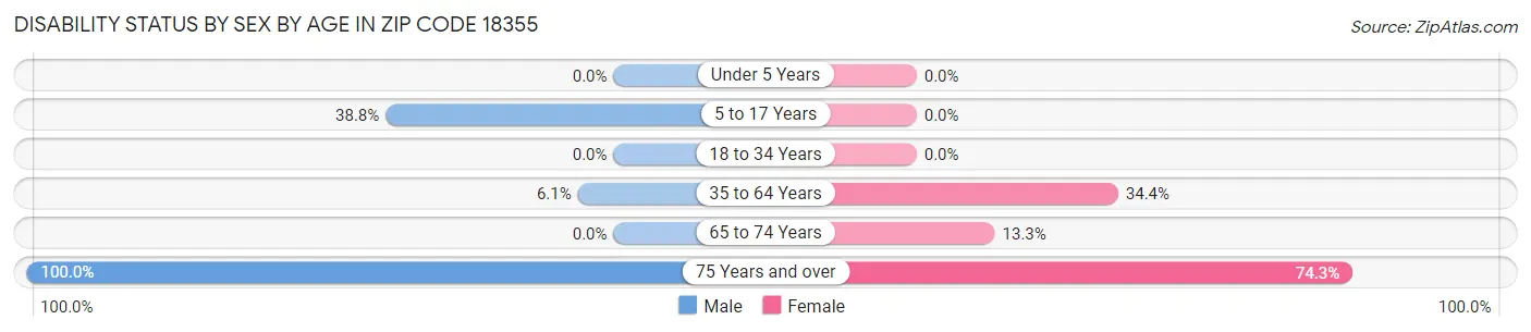 Disability Status by Sex by Age in Zip Code 18355