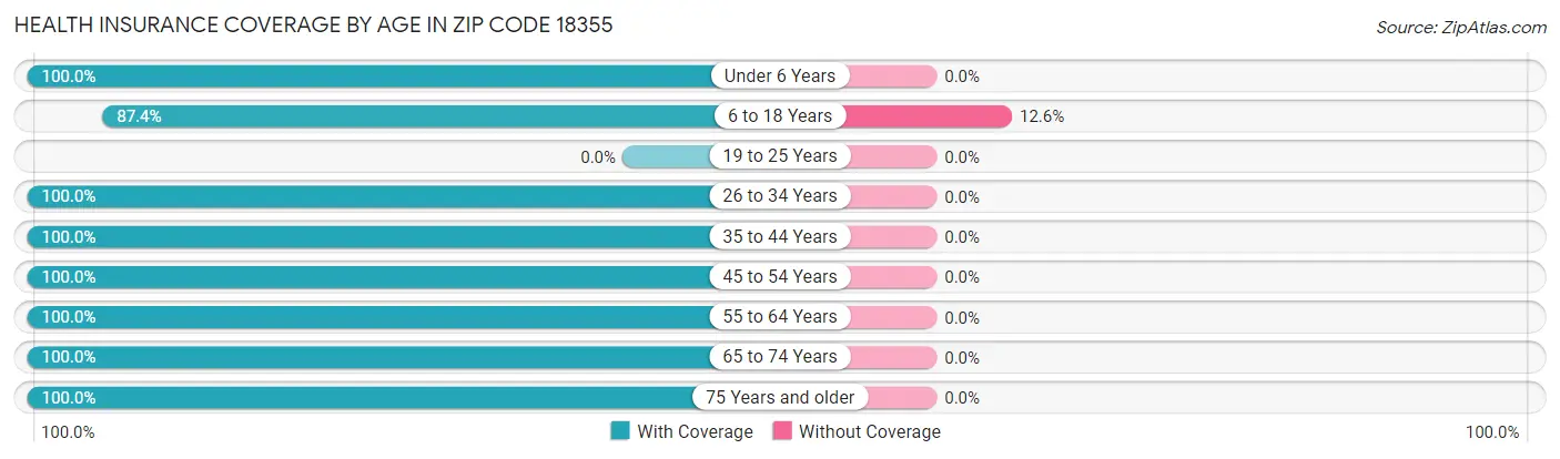 Health Insurance Coverage by Age in Zip Code 18355