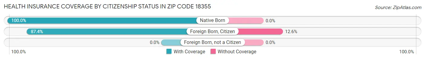 Health Insurance Coverage by Citizenship Status in Zip Code 18355
