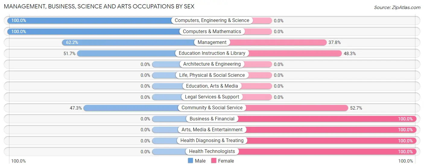 Management, Business, Science and Arts Occupations by Sex in Zip Code 18355