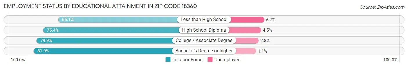 Employment Status by Educational Attainment in Zip Code 18360