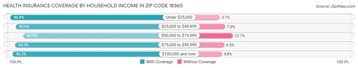 Health Insurance Coverage by Household Income in Zip Code 18360