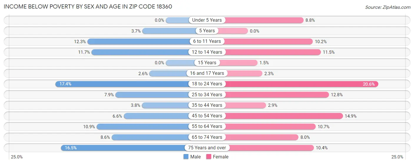 Income Below Poverty by Sex and Age in Zip Code 18360