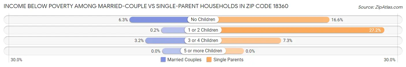 Income Below Poverty Among Married-Couple vs Single-Parent Households in Zip Code 18360