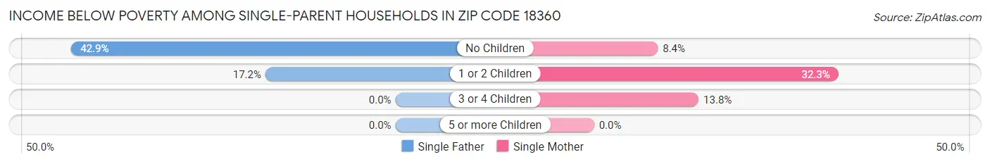 Income Below Poverty Among Single-Parent Households in Zip Code 18360