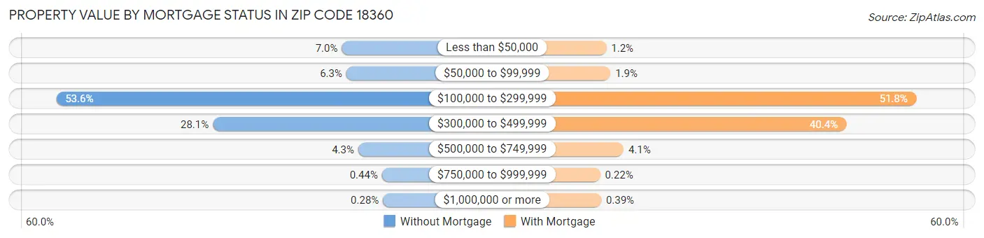 Property Value by Mortgage Status in Zip Code 18360