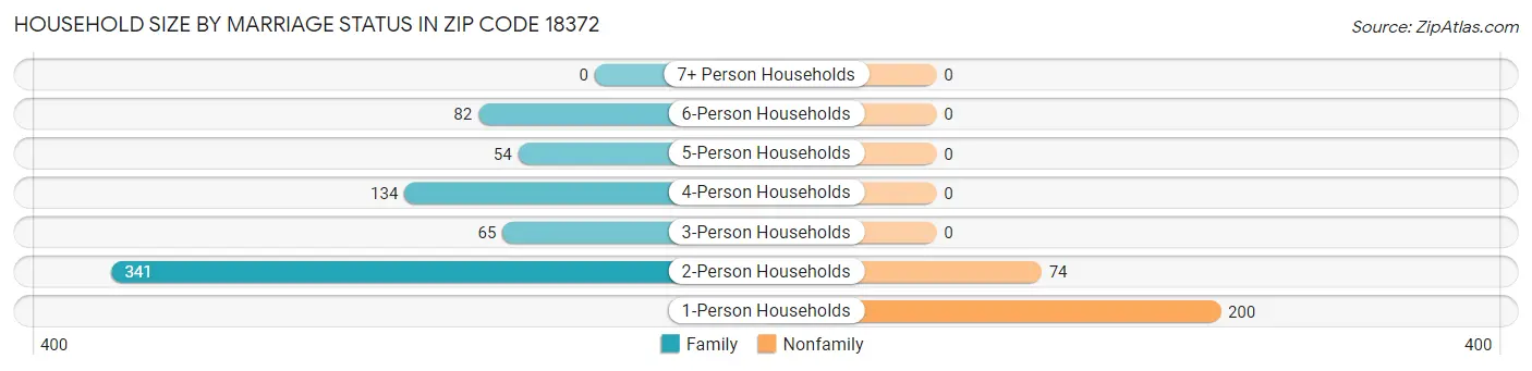 Household Size by Marriage Status in Zip Code 18372