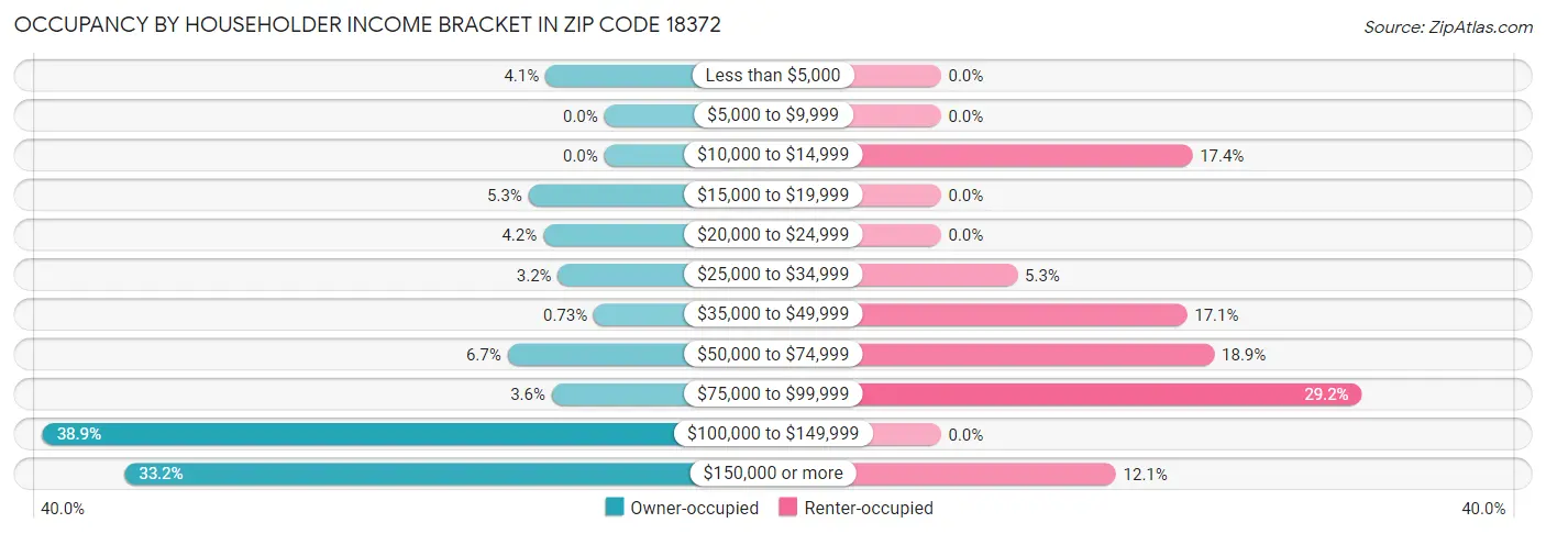 Occupancy by Householder Income Bracket in Zip Code 18372