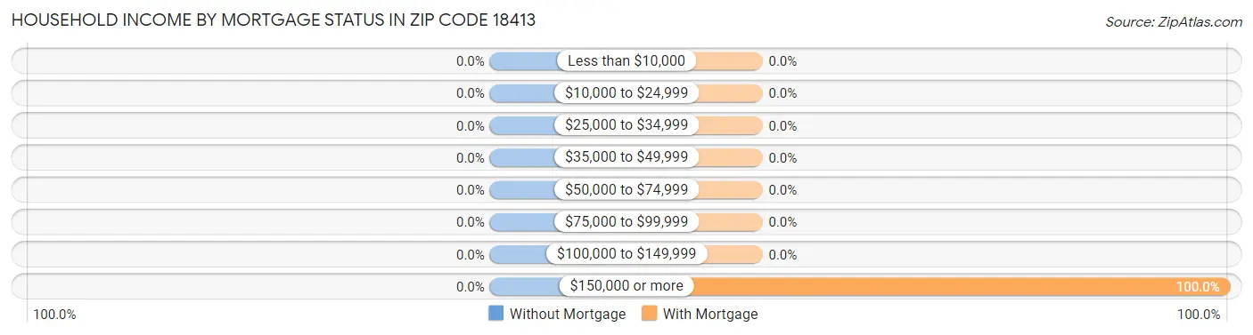 Household Income by Mortgage Status in Zip Code 18413
