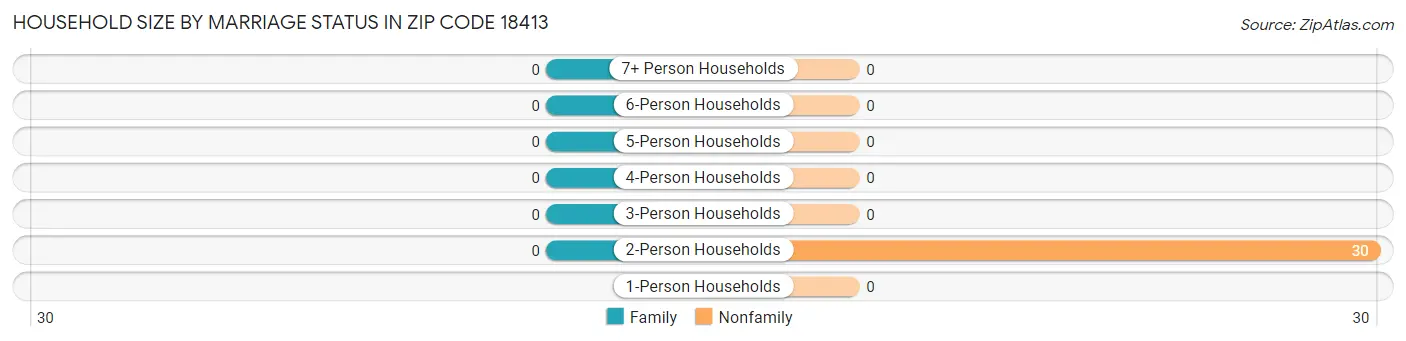 Household Size by Marriage Status in Zip Code 18413
