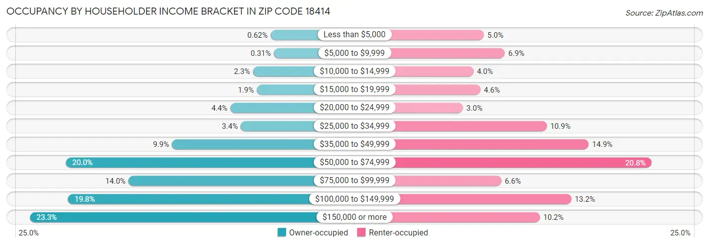 Occupancy by Householder Income Bracket in Zip Code 18414