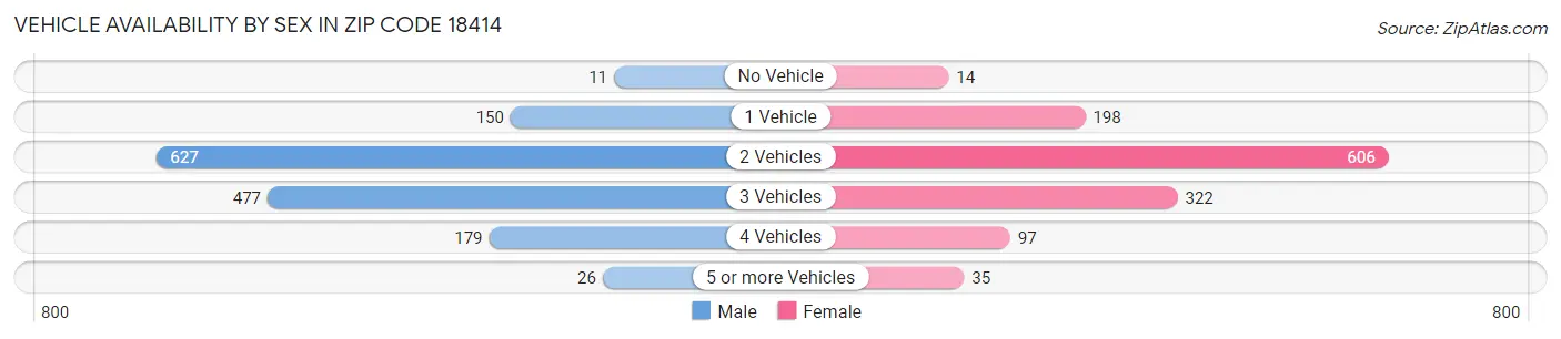 Vehicle Availability by Sex in Zip Code 18414