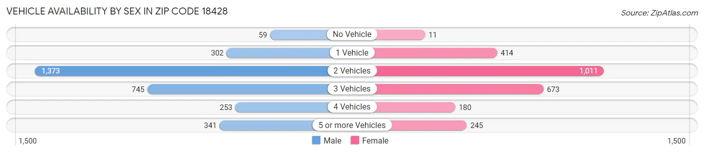 Vehicle Availability by Sex in Zip Code 18428