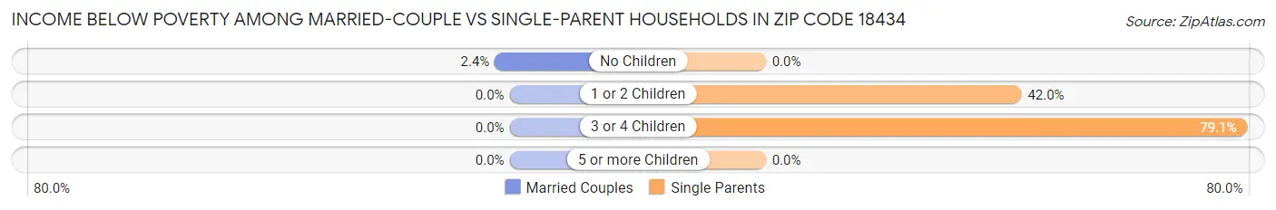 Income Below Poverty Among Married-Couple vs Single-Parent Households in Zip Code 18434