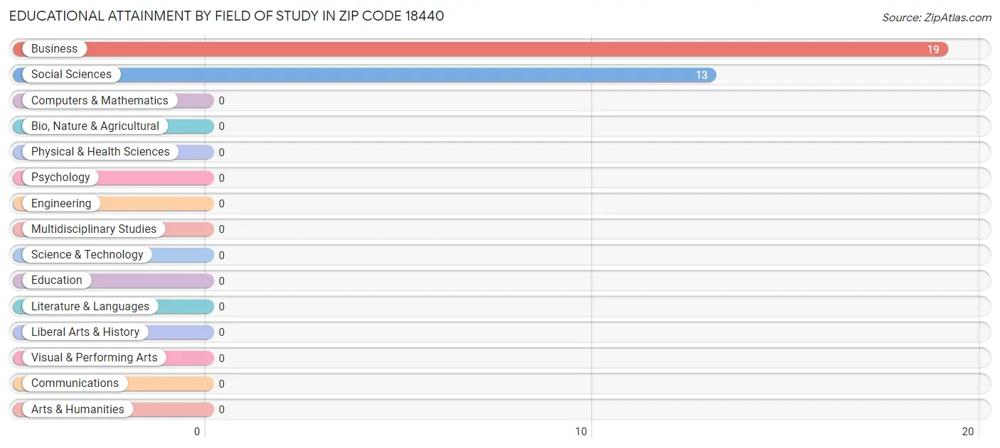 Educational Attainment by Field of Study in Zip Code 18440