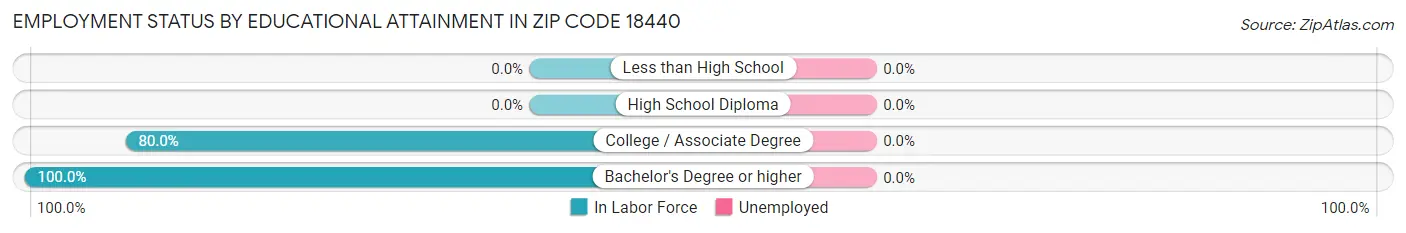 Employment Status by Educational Attainment in Zip Code 18440