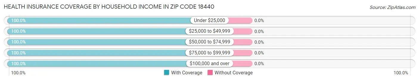 Health Insurance Coverage by Household Income in Zip Code 18440