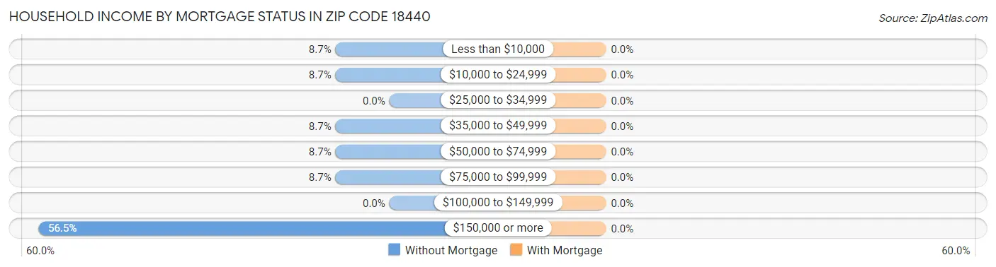 Household Income by Mortgage Status in Zip Code 18440