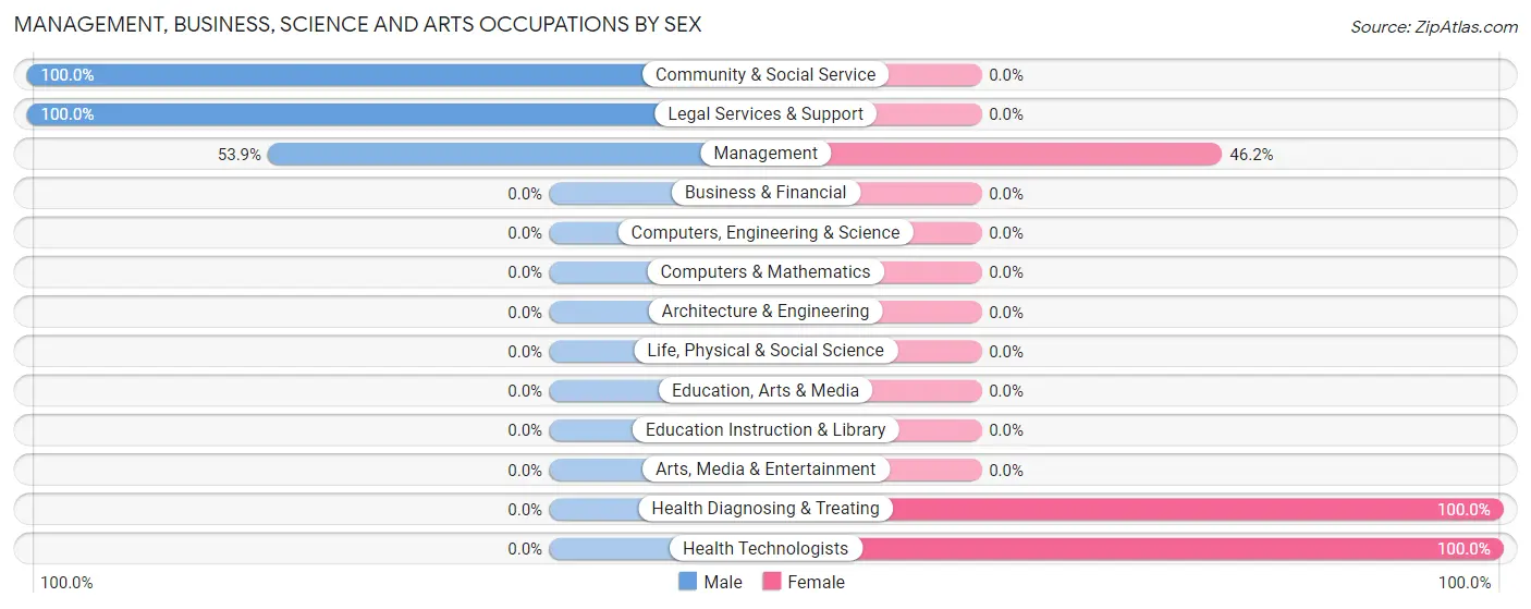 Management, Business, Science and Arts Occupations by Sex in Zip Code 18440