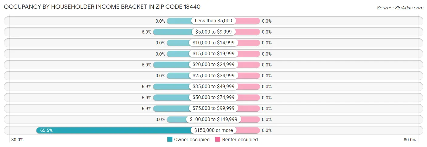 Occupancy by Householder Income Bracket in Zip Code 18440