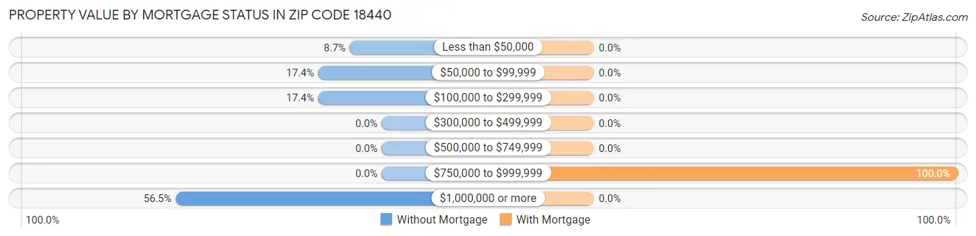 Property Value by Mortgage Status in Zip Code 18440