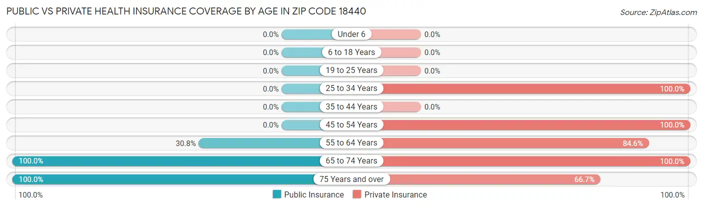 Public vs Private Health Insurance Coverage by Age in Zip Code 18440