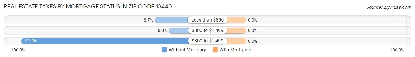Real Estate Taxes by Mortgage Status in Zip Code 18440