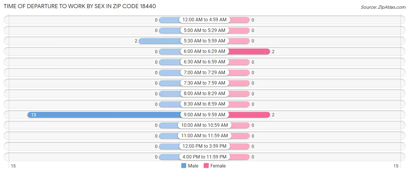 Time of Departure to Work by Sex in Zip Code 18440