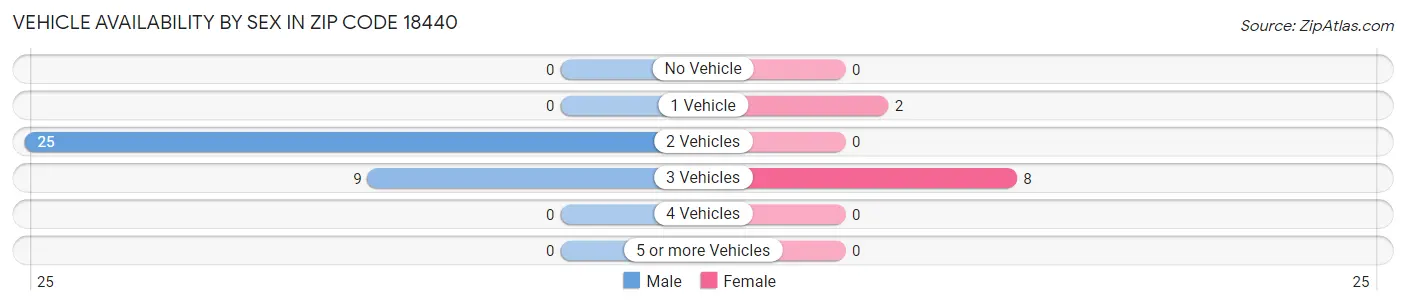 Vehicle Availability by Sex in Zip Code 18440