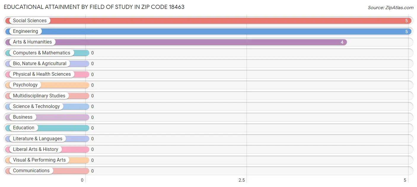 Educational Attainment by Field of Study in Zip Code 18463